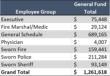 FY 23 BM 076 Table 1 Pay Increase.png