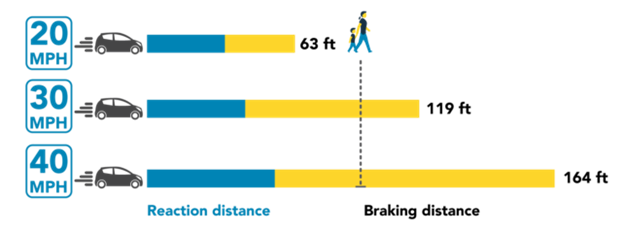  Higher speeds increase a driver’s reaction time & braking distance graphic