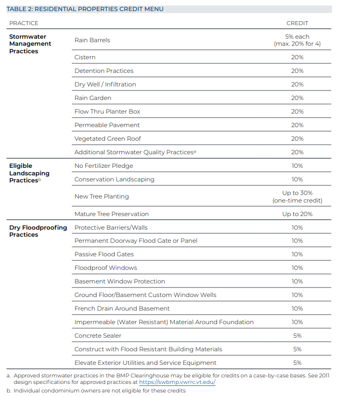 Residential SWU Credit Menu