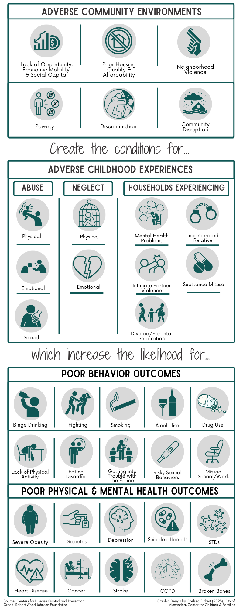 ACEs & Health Outcomes