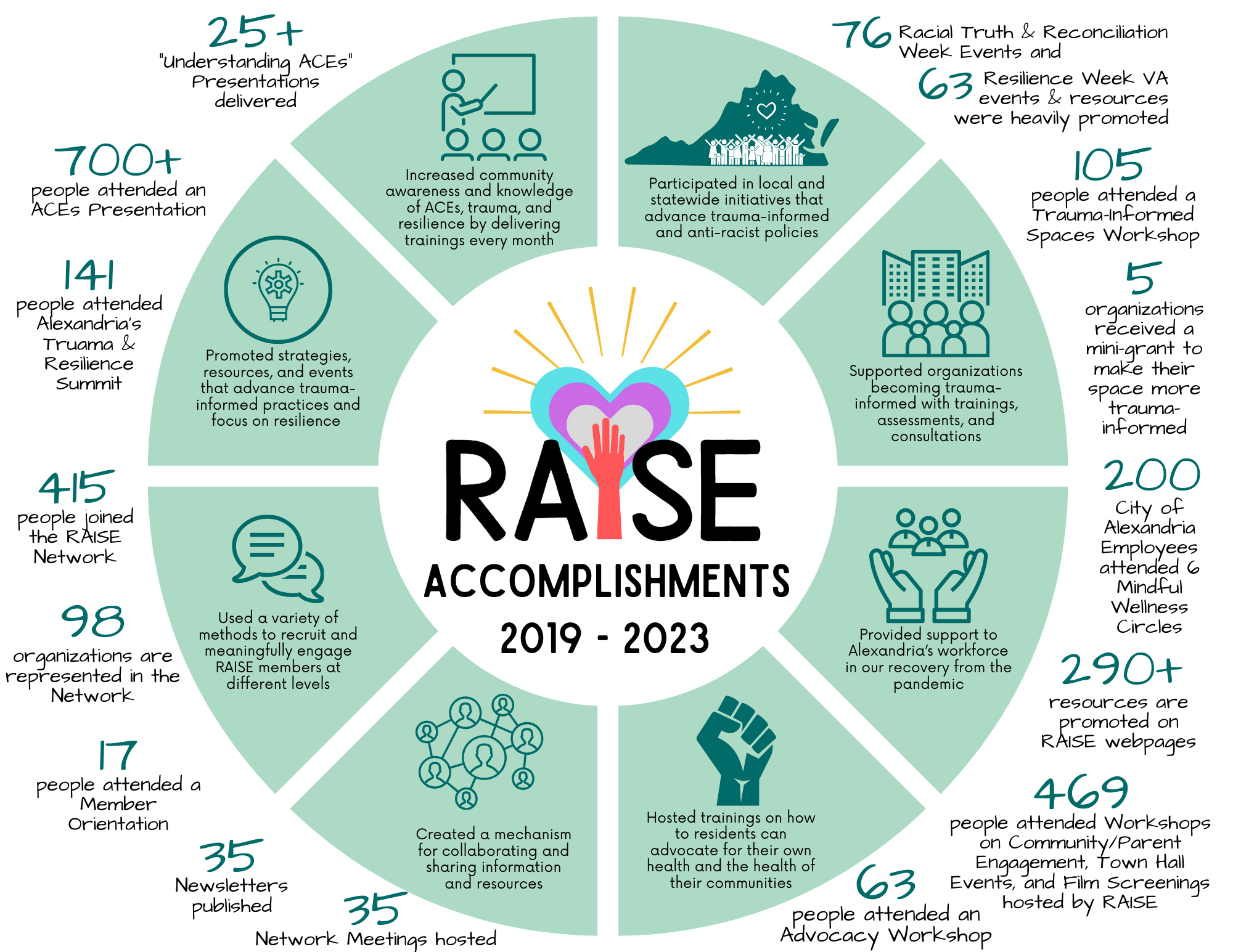 RAISE Accomplishments 