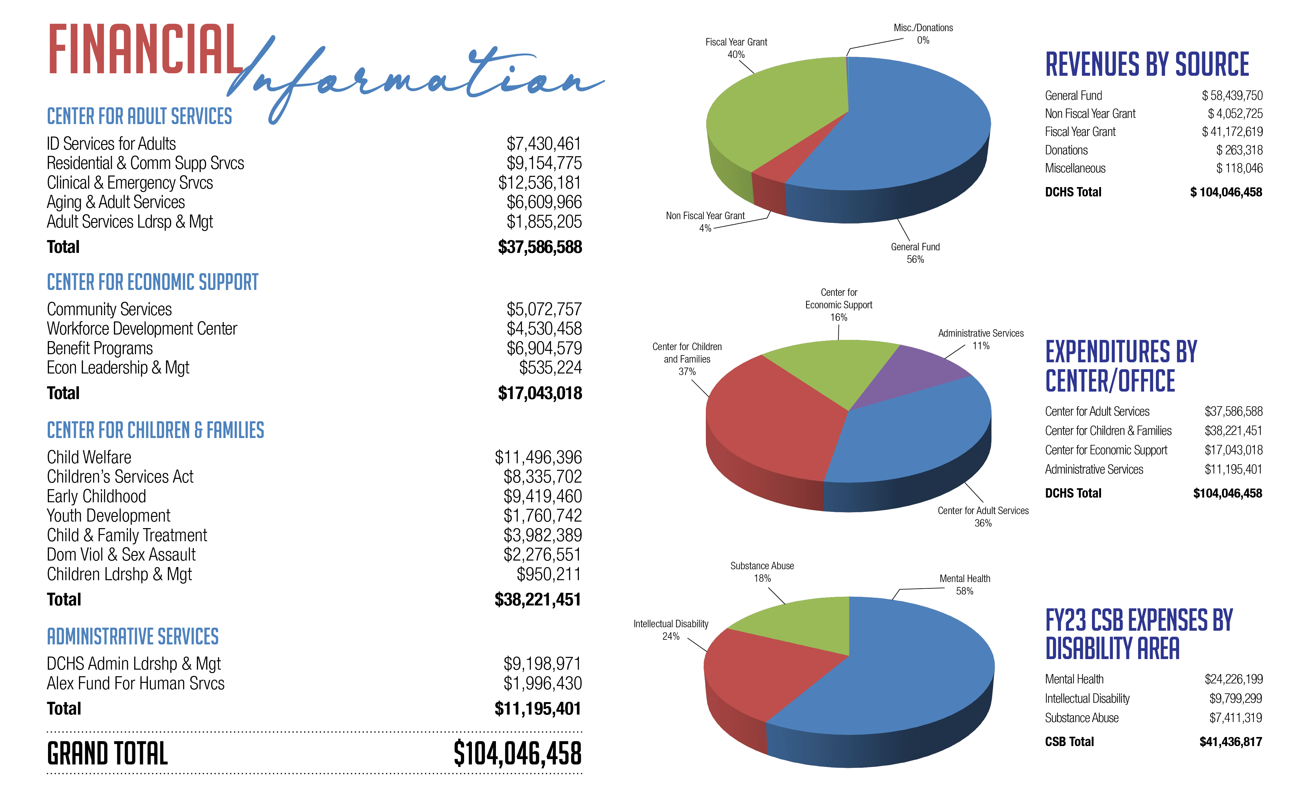 FY2023 Community Impact Report Financials