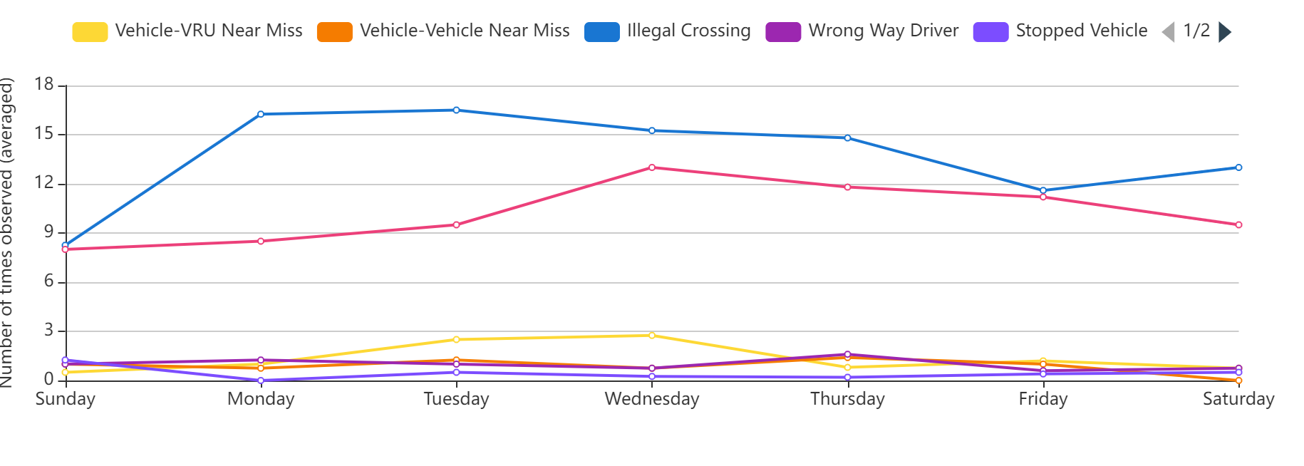 Event Statistics by Time of Day