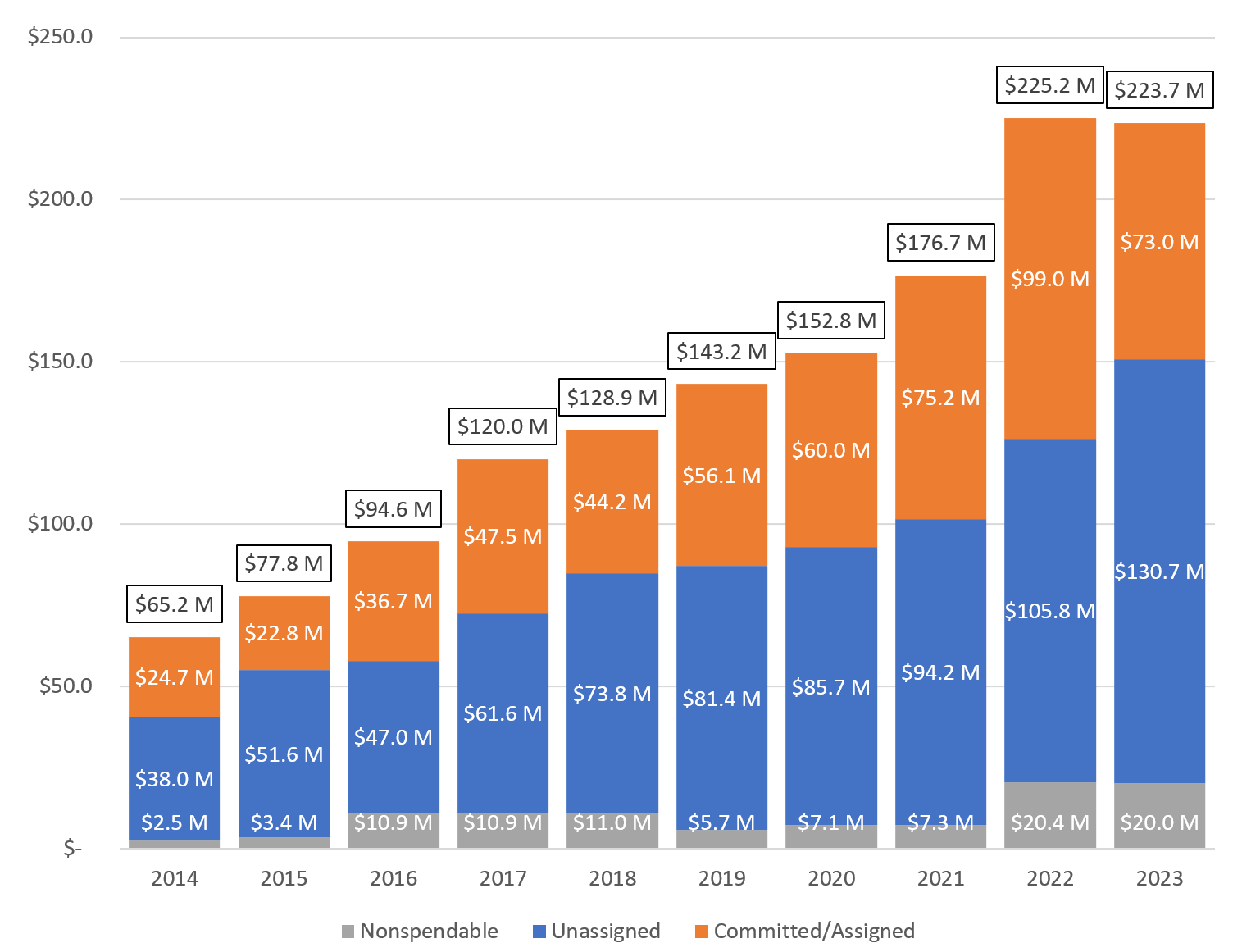 Chart showing the growth over time of Alexandria's general fund