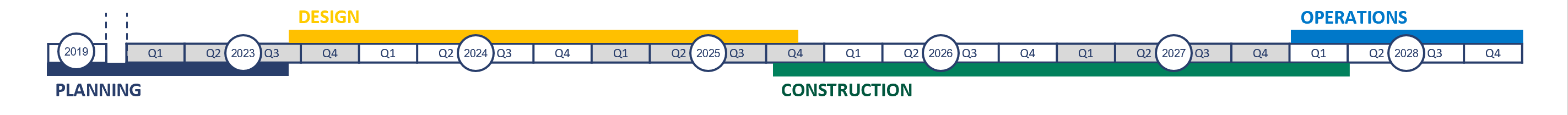 Waterfront bar timeline showing Planning from 2019 to Q3 2023, Design from Q3 2023 - Q4 2025, Construction from Q4 2025 to Q1 2028, and Operations from Q1 2028 and on.