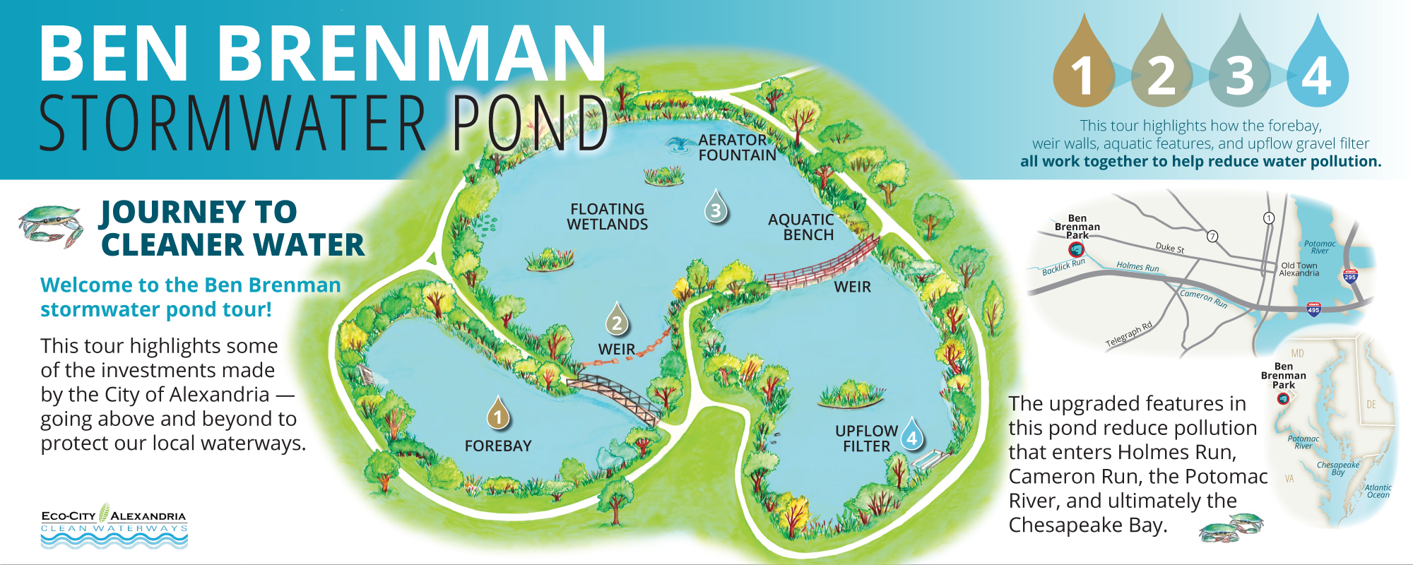 Drawing of Ben Brenman pond and the four elements (forebay, weir, aquatic features, upflow filter) used to address pollution.