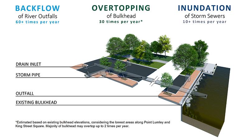 Three Sources of Waterfront Flooding