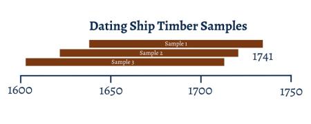 Timeline showing three samples