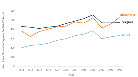 graph showing Alexandria's chlamydia rate climbing, above Virginia and Northern Virginia