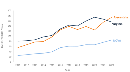 graph showing Alexandria's gonorrhea rate climbing, well above Virginia and Northern Virginia