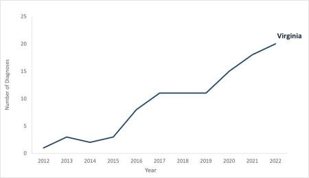 graph showing Alexandria's congenital syphilis diagnoses climbing, well above Virginia and Northern Virginia