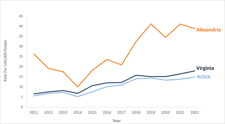 graph showing Alexandria's syphilis rate climbing, well above Virginia and Northern Virginia